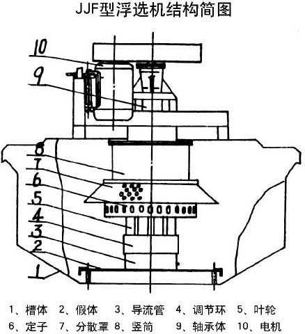 JJF型浮选机
